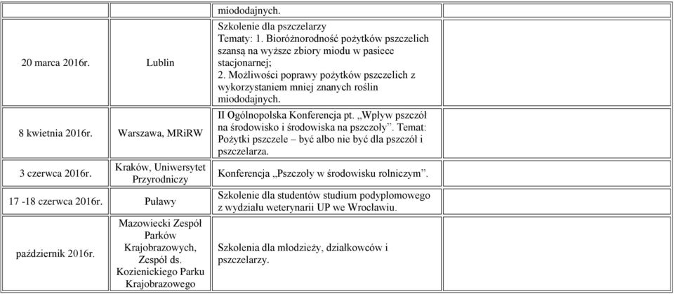 Bioróżnorodność pożytków pszczelich szansą na wyższe zbiory miodu w pasiece stacjonarnej; 2. Możliwości poprawy pożytków pszczelich z wykorzystaniem mniej znanych roślin miododajnych.