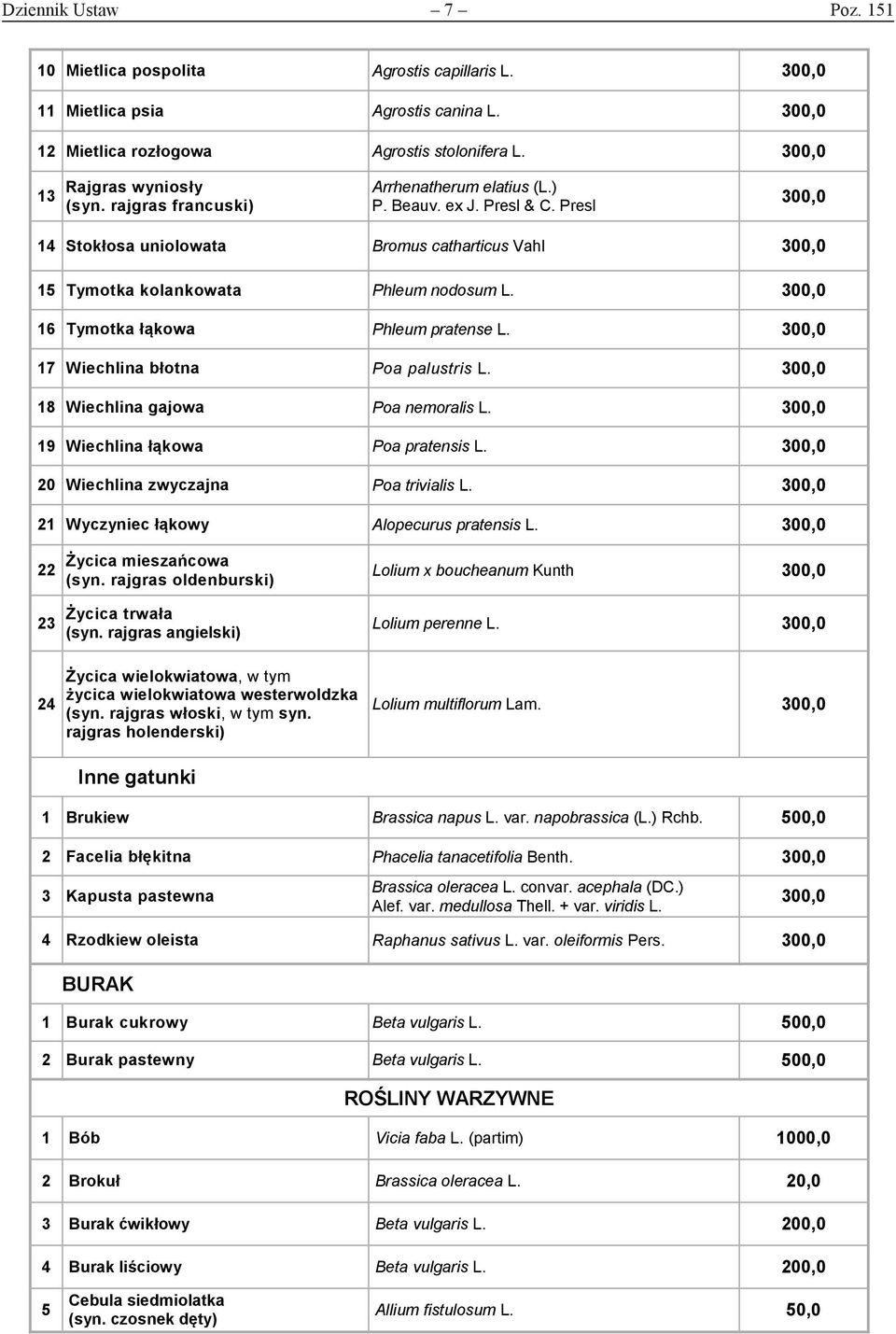 300,0 16 Tymotka łąkowa Phleum pratense L. 300,0 17 Wiechlina błotna Poa palustris L. 300,0 18 Wiechlina gajowa Poa nemoralis L. 300,0 19 Wiechlina łąkowa Poa pratensis L.