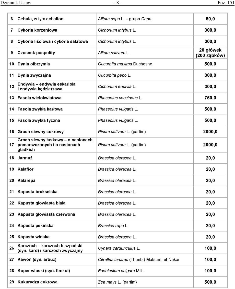 300,0 12 Endywia endywia eskariola i endywia kędzierzawa Cichorium endivia L. 300,0 13 Fasola wielokwiatowa Phaseolus coccineus L. 750,0 14 Fasola zwykła karłowa Phaseolus vulgaris L.