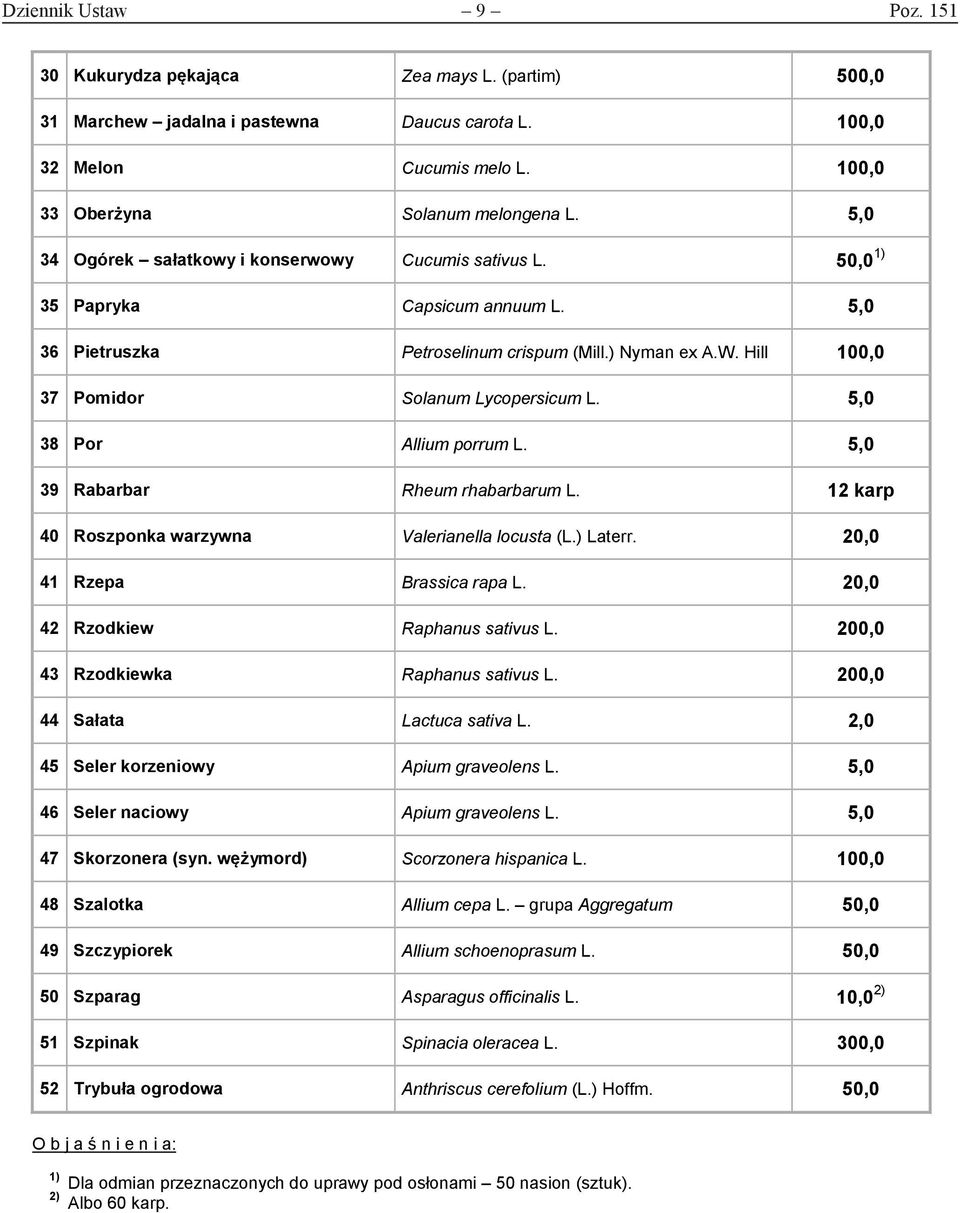 5,0 38 Por Allium porrum L. 5,0 39 Rabarbar Rheum rhabarbarum L. 12 karp 40 Roszponka warzywna Valerianella locusta (L.) Laterr. 20,0 41 Rzepa Brassica rapa L. 20,0 42 Rzodkiew Raphanus sativus L.