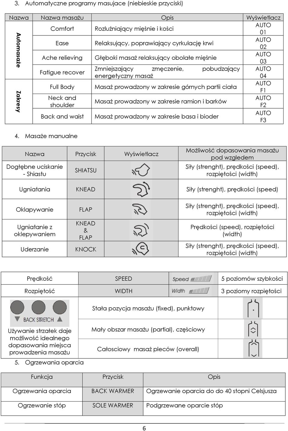 prowadzony w zakresie ramion i barków shoulder F2 Back and waist Masaż prowadzony w zakresie basa i bioder F3 Button Massage feature Display 4.