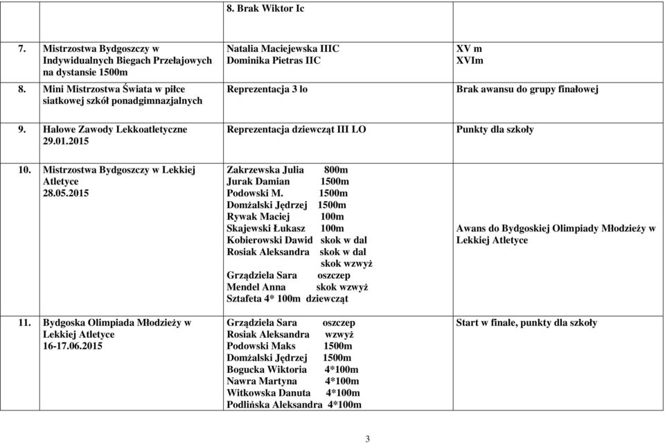 Halowe Zawody Lekkoatletyczne 29.01.2015 Reprezentacja dziewcząt III LO Punkty dla szkoły 10. Mistrzostwa Bydgoszczy w Lekkiej Atletyce 28.05.2015 11.