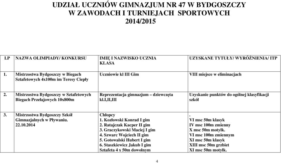 Mistrzostwa Bydgoszczy w Sztafetowych Biegach Przełajowych 10x800m Reprezentacja gimnazjum dziewczęta kl.i,ii,iii Uzyskanie punktów do ogólnej klasyfikacji szkół 3.