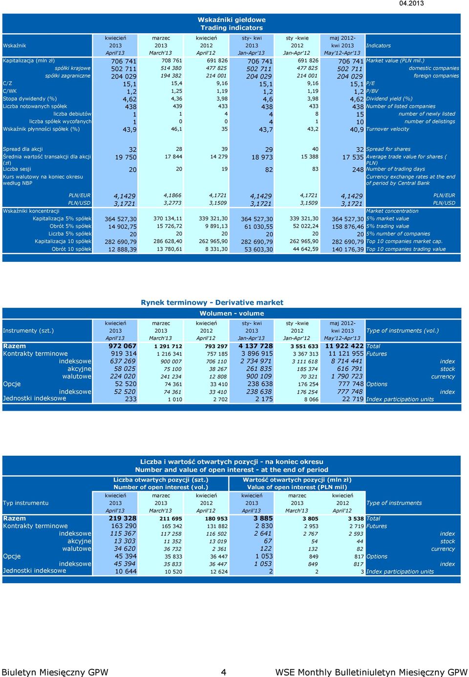 15,1 P/E C/WK 1,2 1,25 1,19 1,2 1,19 1,2 P/BV Stopa dywidendy (%) 4,62 4,36 3,98 4,6 3,98 4,62 Dividend yield (%) Liczba notowanych spółek 438 439 433 438 433 438 Number of listed companies liczba