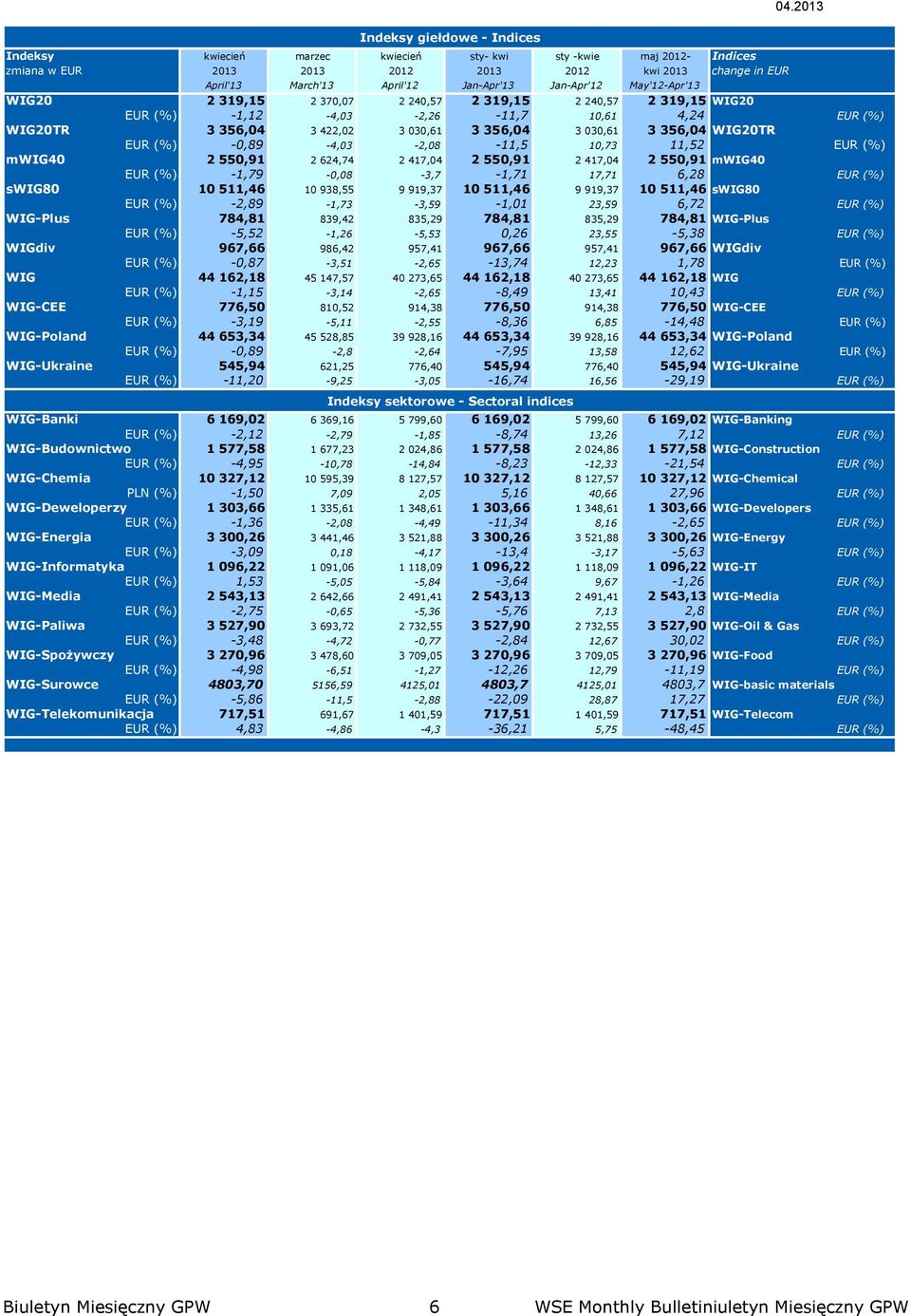 mwig40 EUR (%) -1,79-0,08-3,7-1,71 17,71 6,28 EUR (%) swig80 10 511,46 10 938,55 9 919,37 10 511,46 9 919,37 10 511,46 swig80 EUR (%) -2,89-1,73-3,59-1,01 23,59 6,72 EUR (%) WIG-Plus 784,81 839,42