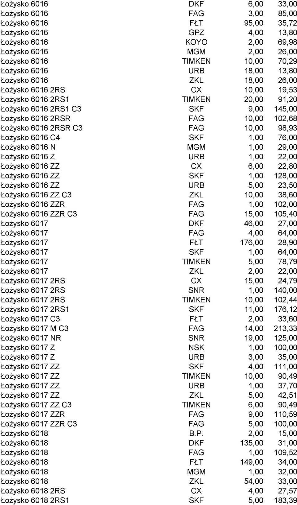 102,68 Łożysko 6016 2RSR C3 FAG 10,00 98,93 Łożysko 6016 C4 SKF 1,00 76,00 Łożysko 6016 N MGM 1,00 29,00 Łożysko 6016 Z URB 1,00 22,00 Łożysko 6016 ZZ CX 6,00 22,80 Łożysko 6016 ZZ SKF 1,00 128,00