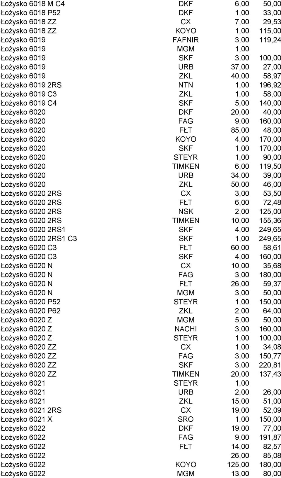 Łożysko 6020 FAG 9,00 160,00 Łożysko 6020 FŁT 85,00 48,00 Łożysko 6020 KOYO 4,00 170,00 Łożysko 6020 SKF 1,00 170,00 Łożysko 6020 STEYR 1,00 90,00 Łożysko 6020 TIMKEN 6,00 119,50 Łożysko 6020 URB