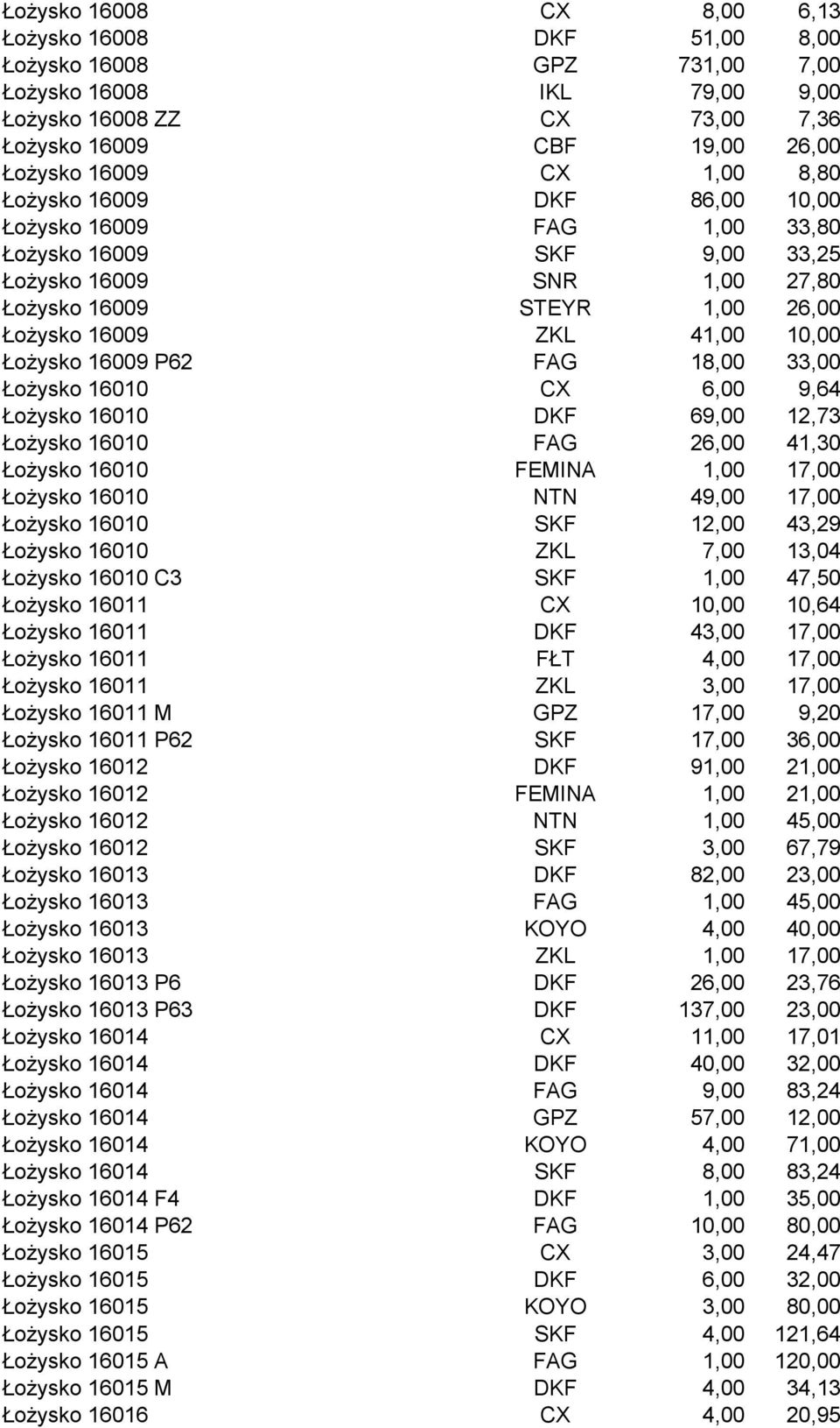 P62 FAG 18,00 33,00 Łożysko 16010 CX 6,00 9,64 Łożysko 16010 DKF 69,00 12,73 Łożysko 16010 FAG 26,00 41,30 Łożysko 16010 FEMINA 1,00 17,00 Łożysko 16010 NTN 49,00 17,00 Łożysko 16010 SKF 12,00 43,29