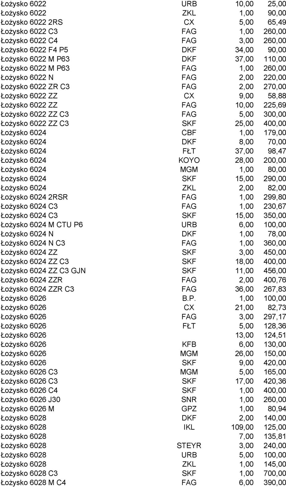 ZZ C3 FAG 5,00 300,00 Łożysko 6022 ZZ C3 SKF 25,00 400,00 Łożysko 6024 CBF 1,00 179,00 Łożysko 6024 DKF 8,00 70,00 Łożysko 6024 FŁT 37,00 98,47 Łożysko 6024 KOYO 28,00 200,00 Łożysko 6024 MGM 1,00