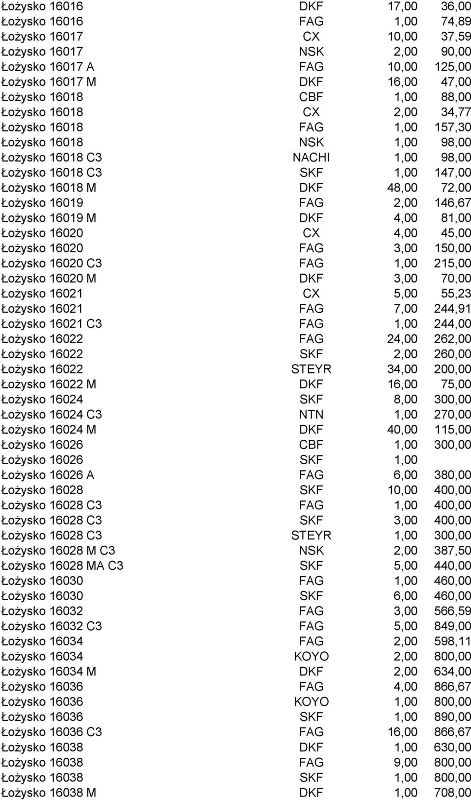 Łożysko 16019 FAG 2,00 146,67 Łożysko 16019 M DKF 4,00 81,00 Łożysko 16020 CX 4,00 45,00 Łożysko 16020 FAG 3,00 150,00 Łożysko 16020 C3 FAG 1,00 215,00 Łożysko 16020 M DKF 3,00 70,00 Łożysko 16021 CX