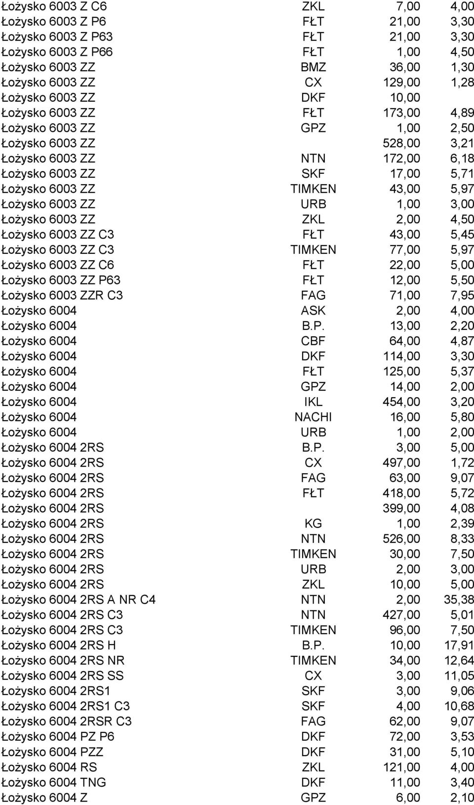 TIMKEN 43,00 5,97 Łożysko 6003 ZZ URB 1,00 3,00 Łożysko 6003 ZZ ZKL 2,00 4,50 Łożysko 6003 ZZ C3 FŁT 43,00 5,45 Łożysko 6003 ZZ C3 TIMKEN 77,00 5,97 Łożysko 6003 ZZ C6 FŁT 22,00 5,00 Łożysko 6003 ZZ