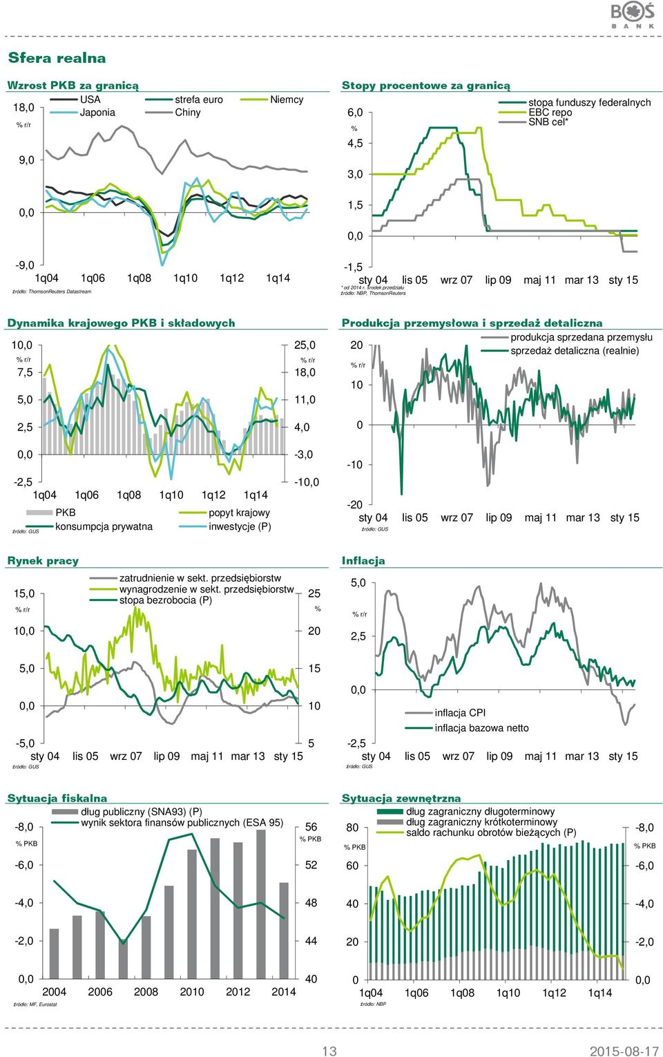 środek przedziału źródło: NBP, ThomsonReuters Dynamika krajowego PKB i składowych 1 % r/r 7,5 5,0 2,5-2,5 1q04 1q06 1q08 1q10 1q12 1q14 PKB popyt krajowy konsumpcja prywatna inwestycje (P) źródło: