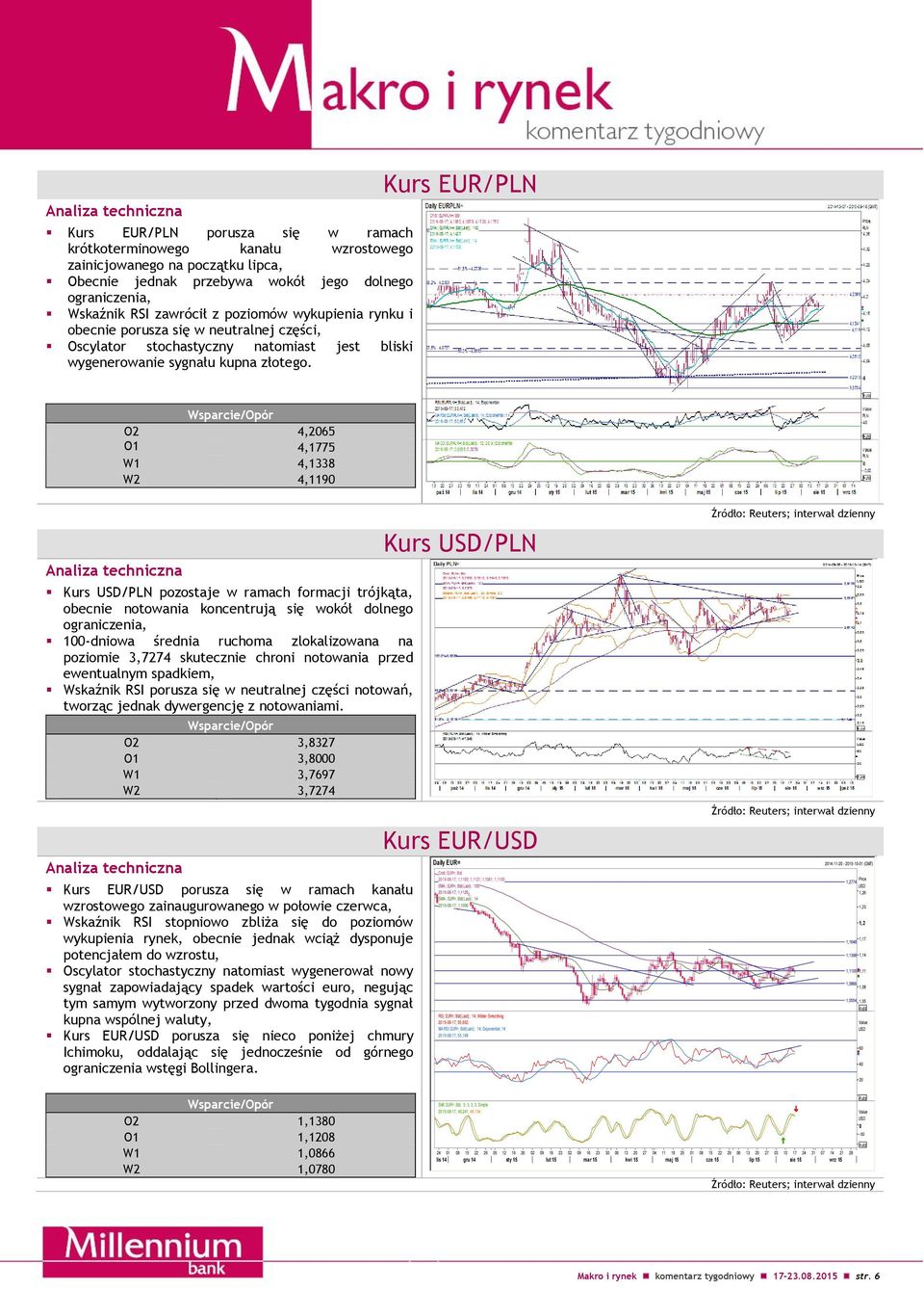 Kurs EUR/PLN Wsparcie/Opór O2 4,2065 O1 4,1775 W1 4,1338 W2 4,1190 ; interwał dzienny Analiza techniczna Kurs USD/PLN pozostaje w ramach formacji trójkąta, obecnie notowania koncentrują się wokół