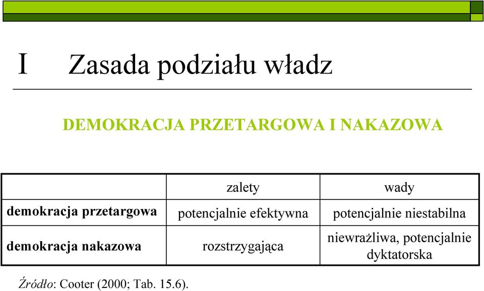 potencjalnie niestabilna demokracja nakazowa Źródło: Cooter