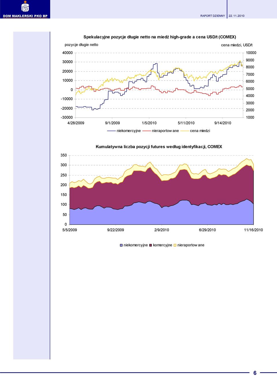 nieraportow ane cena miedzi Kumulatywna liczba pozycji futures według identyfikacji,