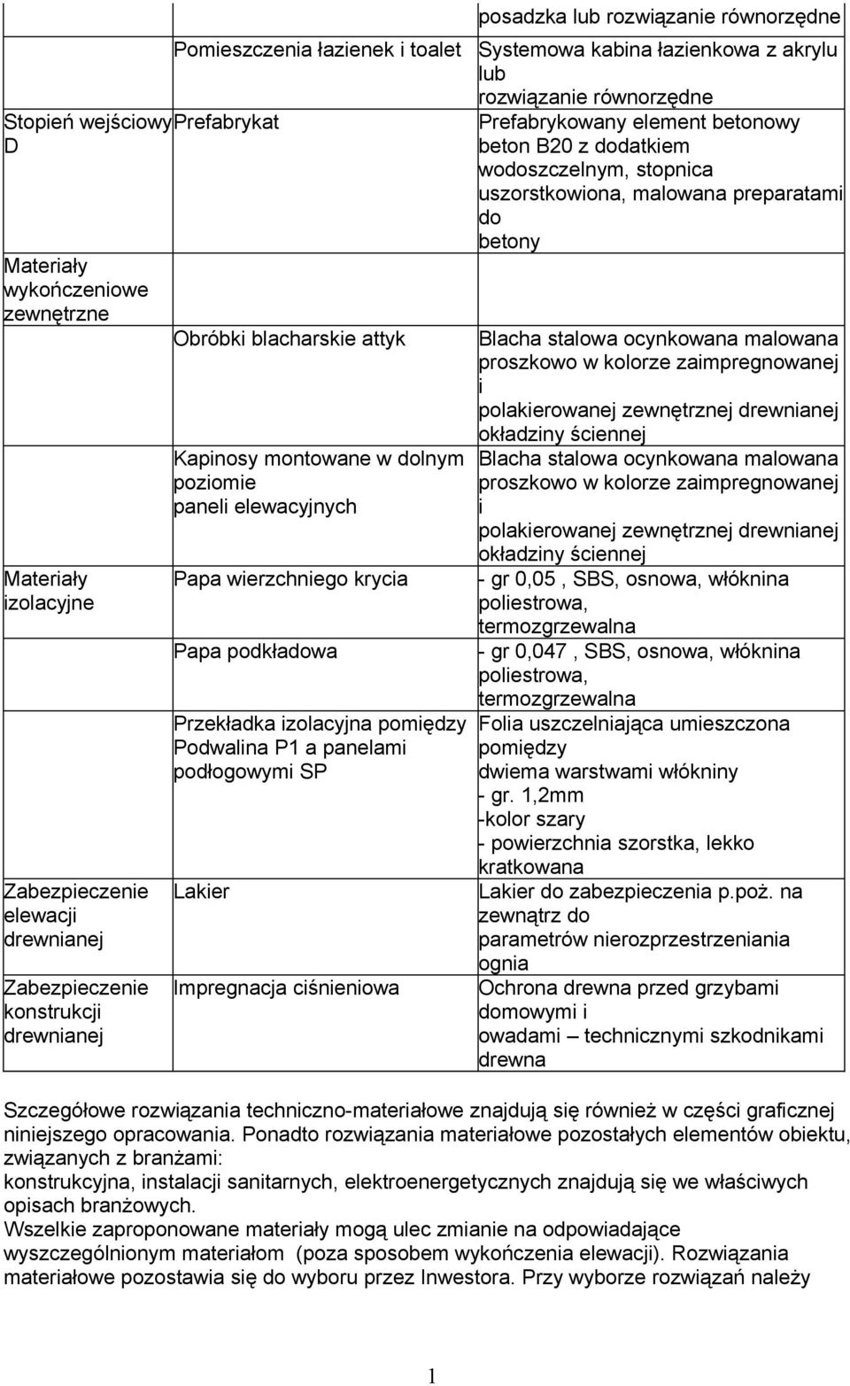 Lakier Impregnacja ciśnieniowa posadzka lub rozwiązanie równorzędne Systemowa kabina łazienkowa z akrylu lub rozwiązanie równorzędne Prefabrykowany element betonowy beton B20 z dodatkiem