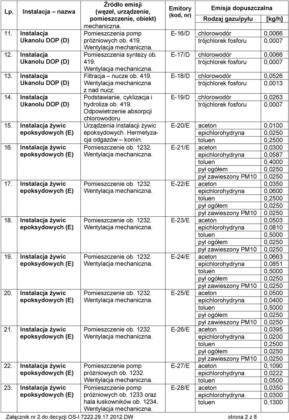 Podstawianie, cyklizacja i hydroliza ob. 419. Odpowietrzenie absorpcji chlorowodoru Urządzenia instalacji epoksydowych. Hermetyzacja odgazów komin....... Pomieszczenie pomp próżniowych ob. 1232.