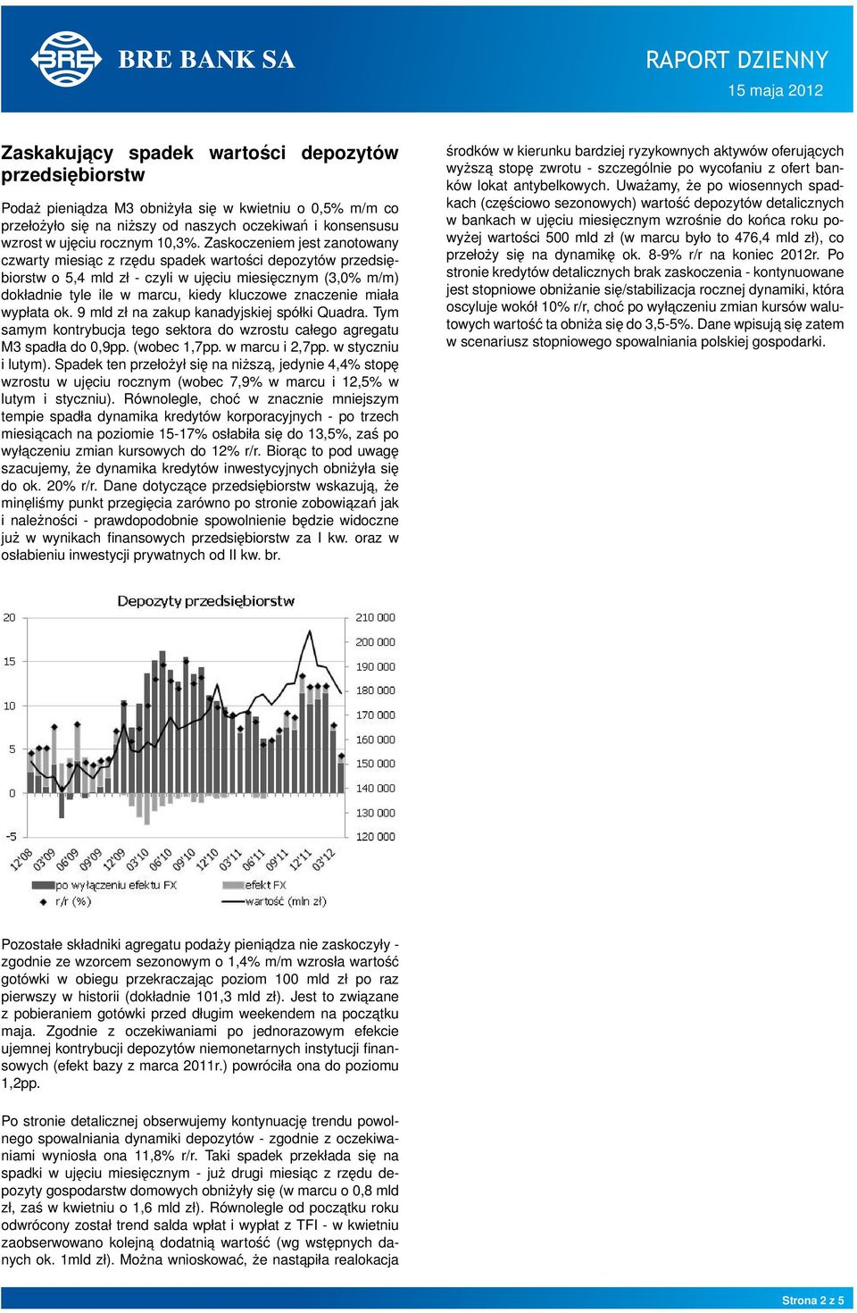 znaczenie miała wypłata ok. 9 mld zł na zakup kanadyjskiej spółki Quadra. Tym samym kontrybucja tego sektora do wzrostu całego agregatu M3 spadła do 0,9pp. (wobec 1,7pp. w marcu i 2,7pp.