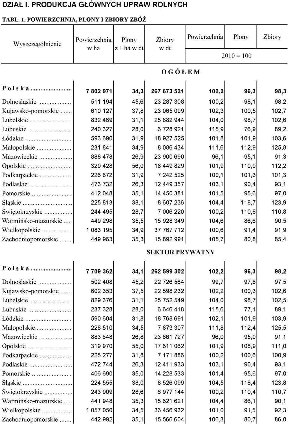 .. 240 327 28,0 6 728 921 115,9 76,9 89,2 Łódzkie... 593 690 31,9 18 927 525 101,8 101,9 103,6 Małopolskie... 231 841 34,9 8 086 434 111,6 112,9 125,8 Mazowieckie.