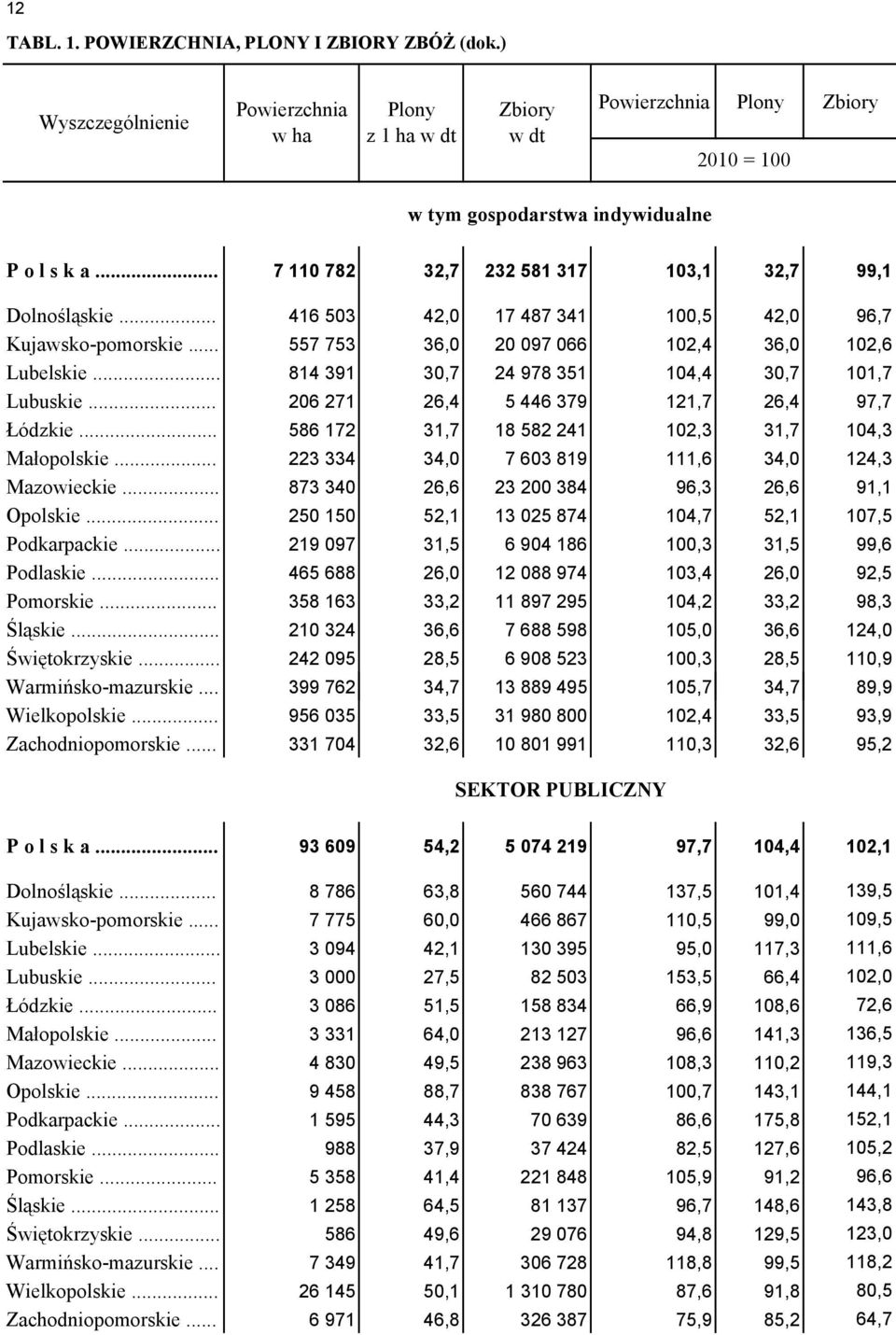 .. 206 271 26,4 5 446 379 121,7 26,4 97,7 Łódzkie... 586 172 31,7 18 582 241 102,3 31,7 104,3 Małopolskie... 223 334 34,0 7 603 819 111,6 34,0 124,3 Mazowieckie.