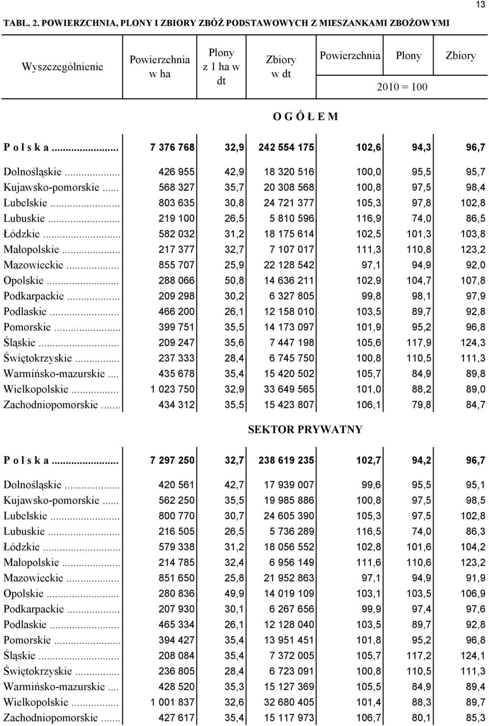 .. 219 100 26,5 5 810 596 116,9 74,0 86,5 Łódzkie... 582 032 31,2 18 175 614 102,5 101,3 103,8 Małopolskie... 217 377 32,7 7 107 017 111,3 110,8 123,2 Mazowieckie.