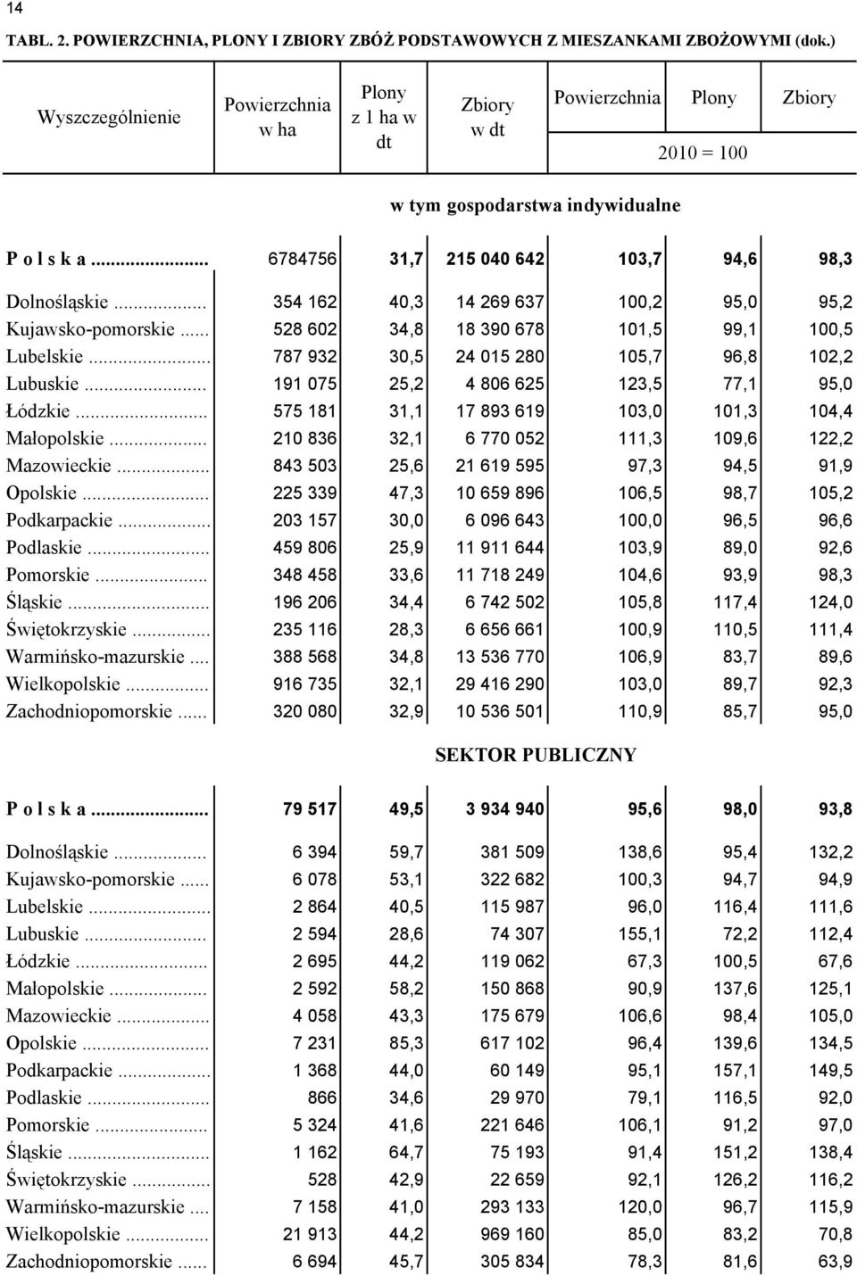 .. 787 932 30,5 24 015 280 105,7 96,8 102,2 Lubuskie... 191 075 25,2 4 806 625 123,5 77,1 95,0 Łódzkie... 575 181 31,1 17 893 619 103,0 101,3 104,4 Małopolskie.
