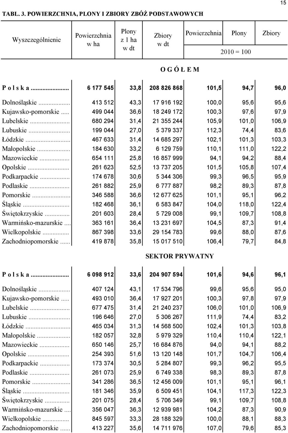 .. 199 044 27,0 5 379 337 112,3 74,4 83,6 Łódzkie... 467 633 31,4 14 685 297 102,1 101,3 103,3 Małopolskie... 184 630 33,2 6 129 759 110,1 111,0 122,2 Mazowieckie.