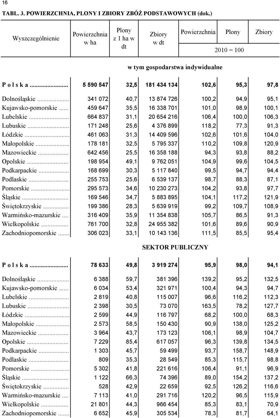 .. 171 248 25,6 4 376 899 118,2 77,3 91,3 Łódzkie... 461 063 31,3 14 409 596 102,6 101,6 104,0 Małopolskie... 178 181 32,5 5 795 337 110,2 109,8 120,9 Mazowieckie.