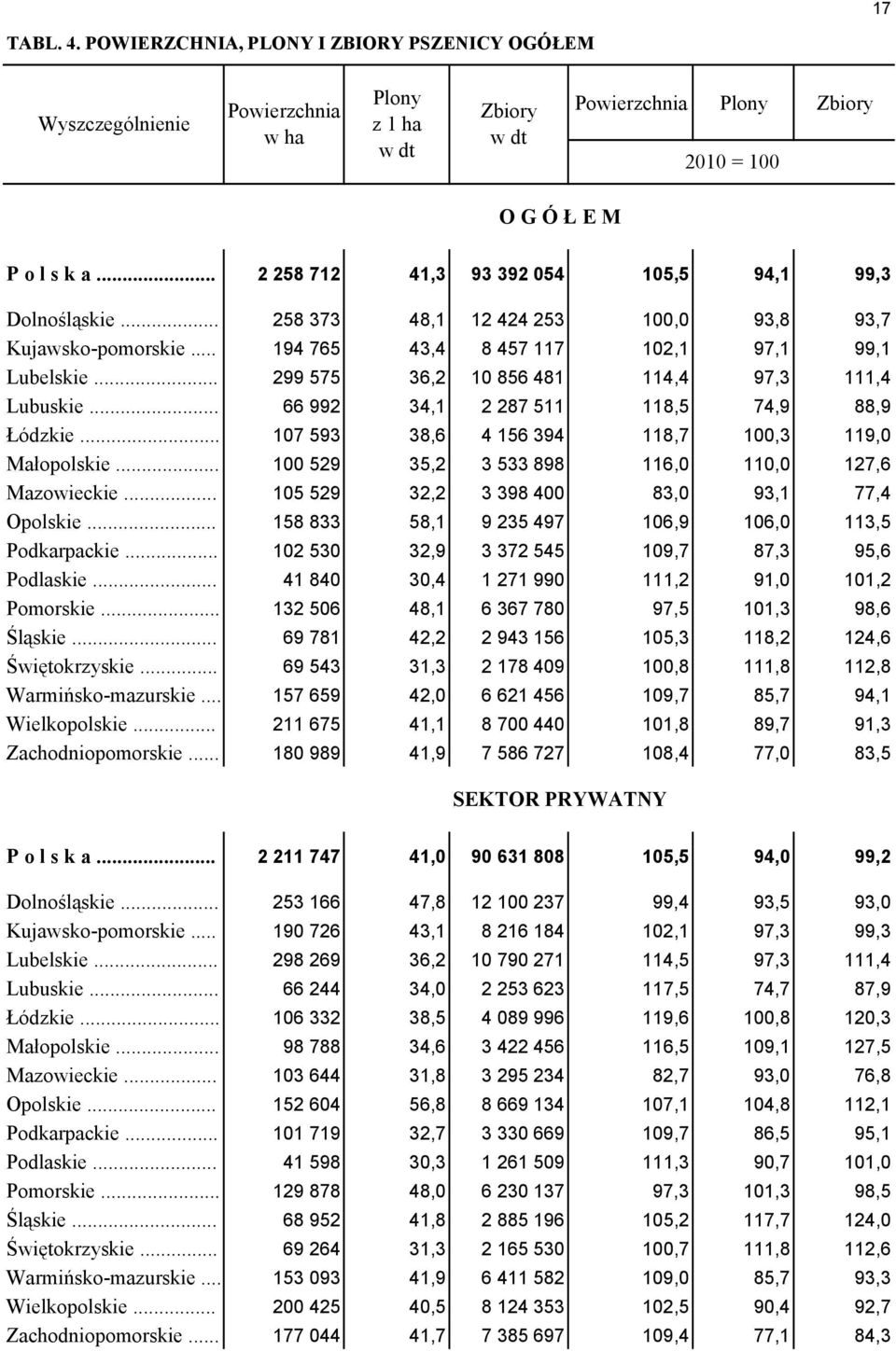 .. 107 593 38,6 4 156 394 118,7 100,3 119,0 Małopolskie... 100 529 35,2 3 533 898 116,0 110,0 127,6 Mazowieckie... 105 529 32,2 3 398 400 83,0 93,1 77,4 Opolskie.