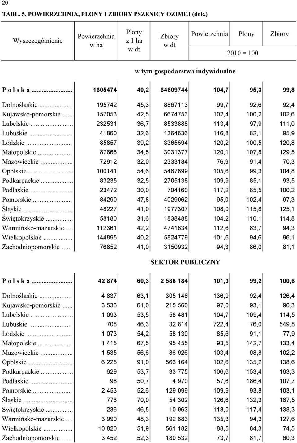 .. 41860 32,6 1364636 116,8 82,1 95,9 Łódzkie... 85857 39,2 3365594 120,2 100,5 120,8 Małopolskie... 87866 34,5 3031377 120,1 107,8 129,5 Mazowieckie... 72912 32,0 2333184 76,9 91,4 70,3 Opolskie.