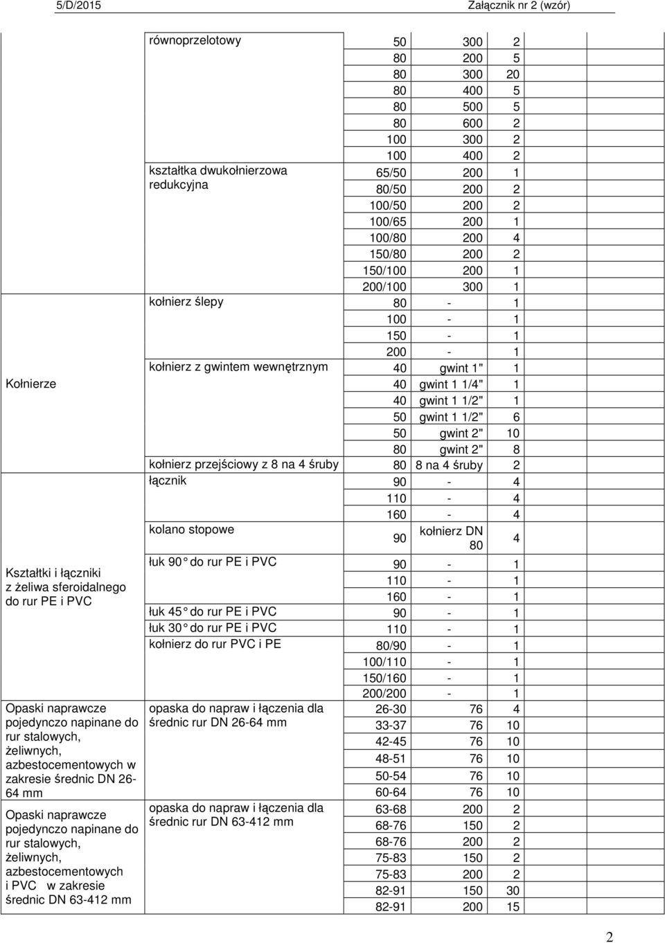 dwukołnierzowa redukcyjna 65/50 00 1 /50 00 100/50 00 100/65 00 1 100/ 00 4 150/ 00 150/100 00 1 00/100 300 1 kołnierz ślepy - 1 150-1 00-1 kołnierz z gwintem wewnętrznym 40 gwint 1" 1 40 gwint 1