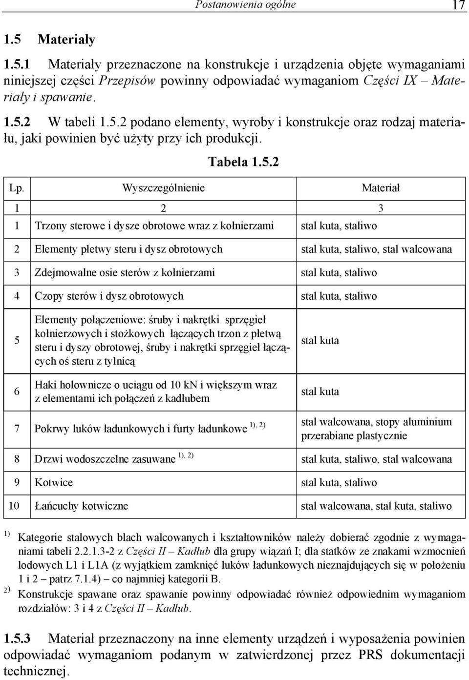 Wyszczególnienie Materiał 1 2 3 1 Trzony sterowe i dysze obrotowe wraz z kołnierzami stal kuta, staliwo 2 Elementy płetwy steru i dysz obrotowych stal kuta, staliwo, stal walcowana 3 Zdejmowalne osie