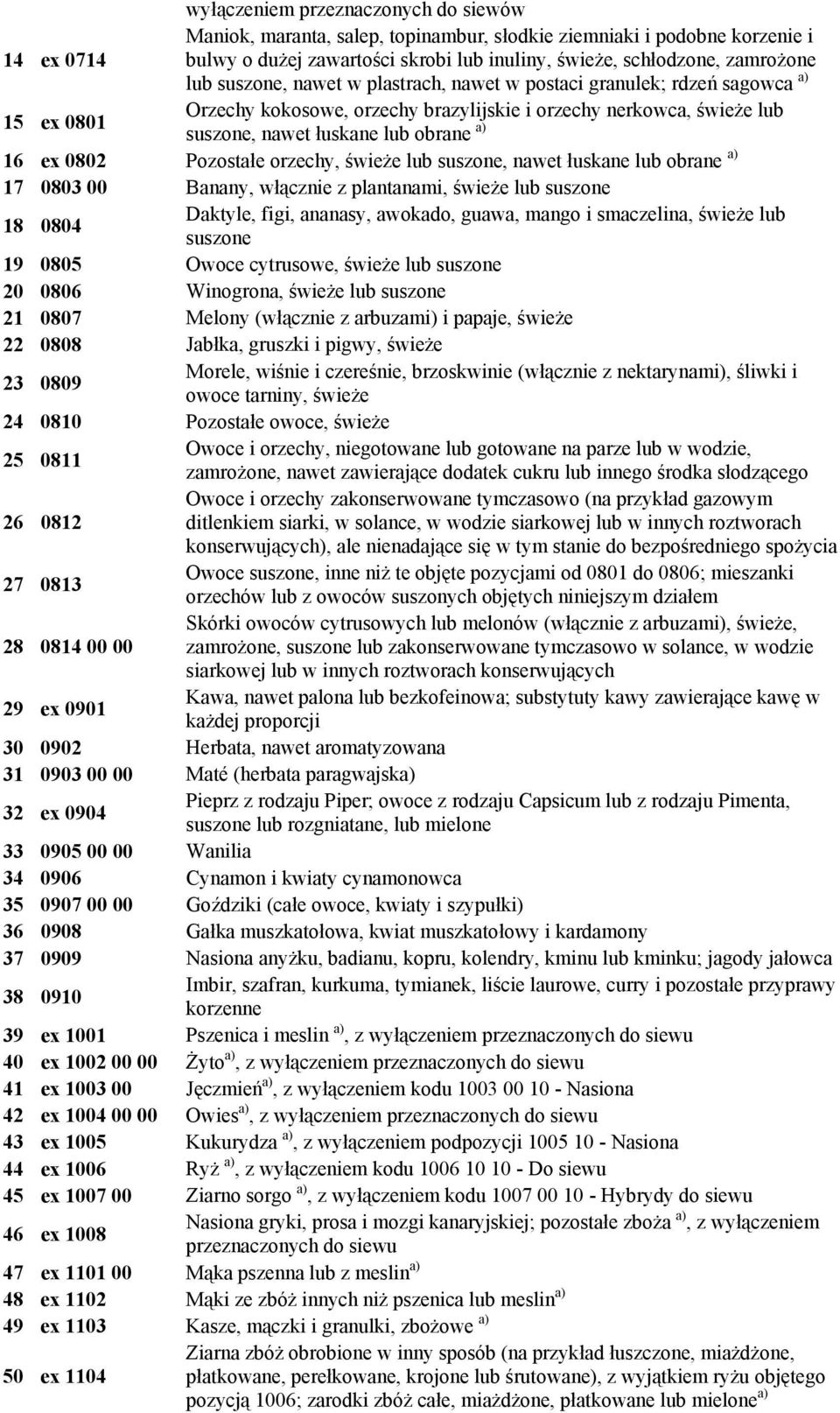 0802 Pozostałe orzechy, świeże lub suszone, nawet łuskane lub obrane a) 17 0803 00 Banany, włącznie z plantanami, świeże lub suszone 18 0804 Daktyle, figi, ananasy, awokado, guawa, mango i