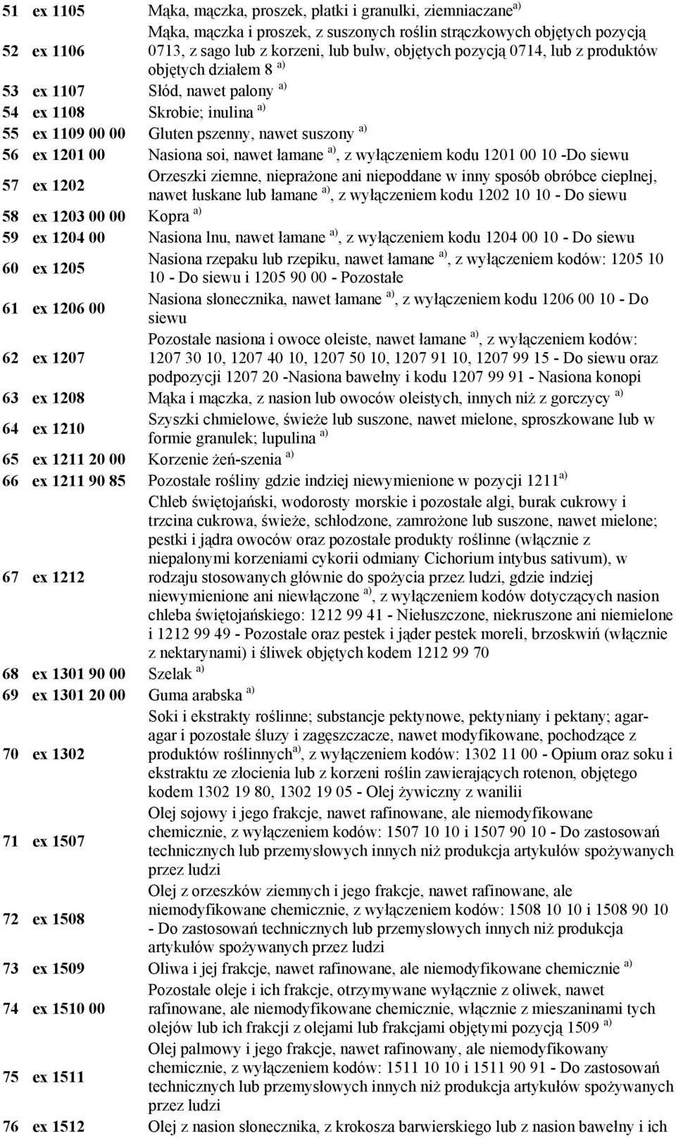 łamane a), z wyłączeniem kodu 1201 00 10 -Do siewu Orzeszki ziemne, nieprażone ani niepoddane w inny sposób obróbce cieplnej, 57 ex 1202 nawet łuskane lub łamane a), z wyłączeniem kodu 1202 10 10 -