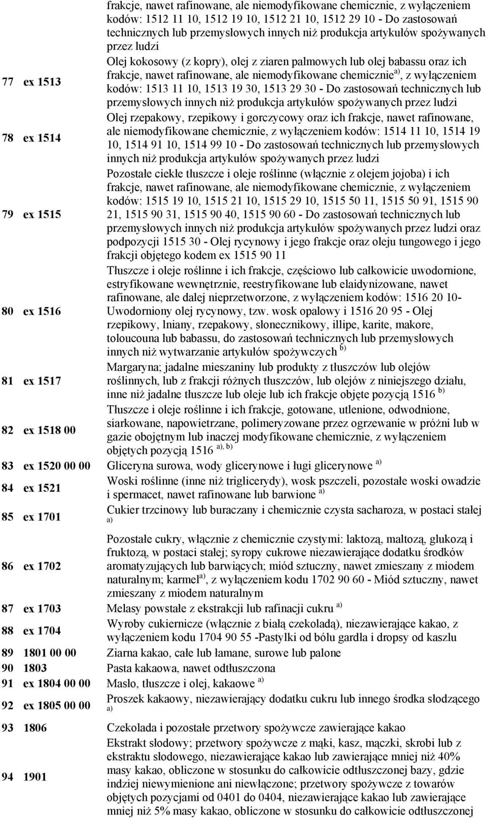 kodów: 1513 11 10, 1513 19 30, 1513 29 30 - Do zastosowań technicznych lub przemysłowych innych niż produkcja artykułów spożywanych przez ludzi Olej rzepakowy, rzepikowy i gorczycowy oraz ich