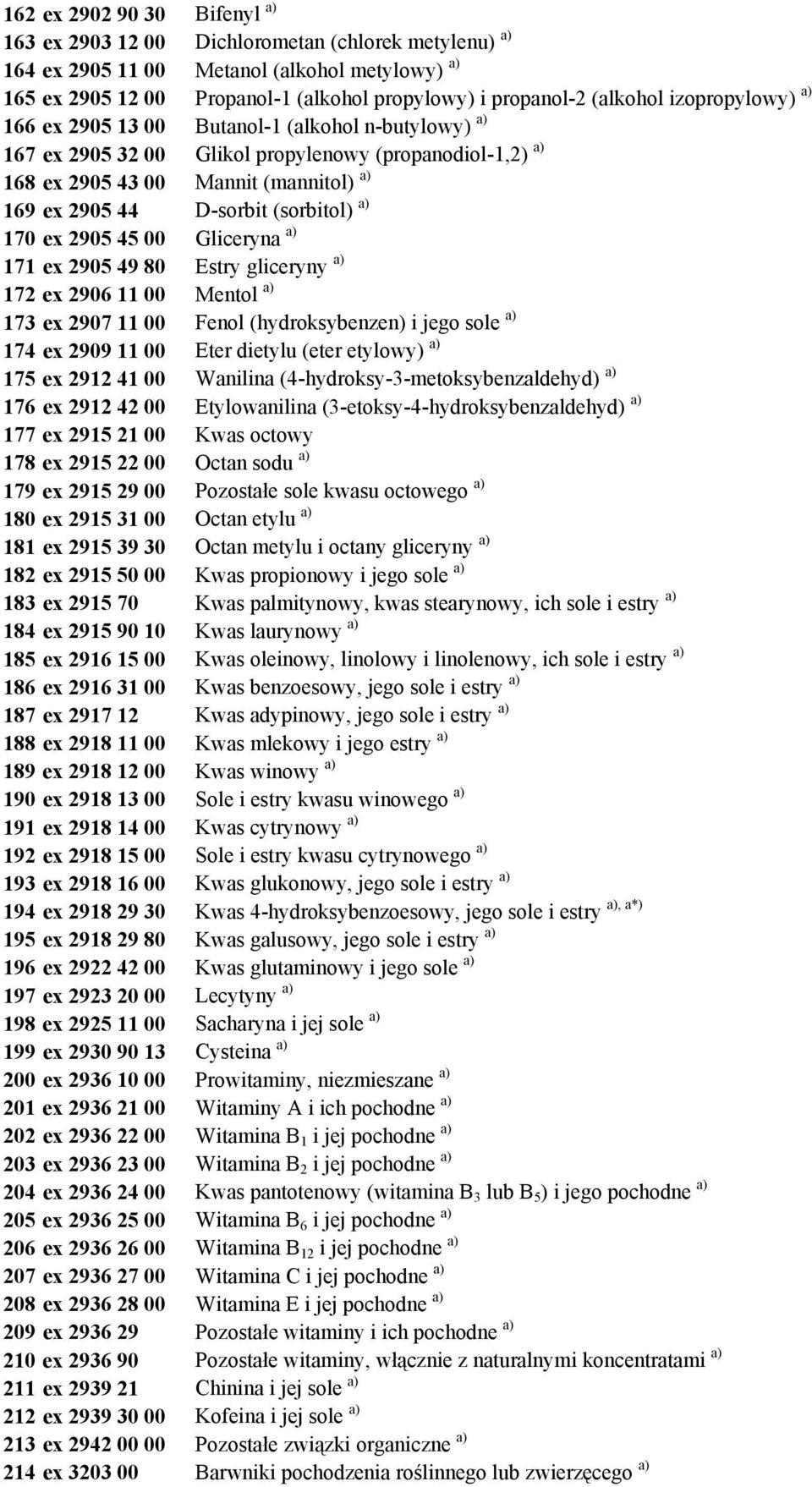 (sorbitol) a) 170 ex 2905 45 00 Gliceryna a) 171 ex 2905 49 80 Estry gliceryny a) 172 ex 2906 11 00 Mentol a) 173 ex 2907 11 00 Fenol (hydroksybenzen) i jego sole a) 174 ex 2909 11 00 Eter dietylu