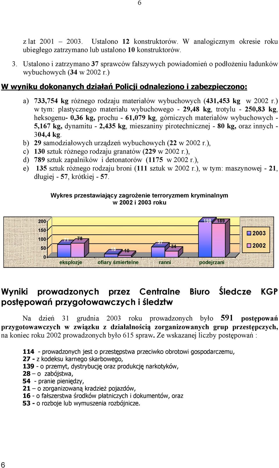 ) W wyniku dokonanych działań Policji odnaleziono i zabezpieczono: a) 733,754 kg różnego rodzaju materiałów wybuchowych (431,453 kg w 2002 r.