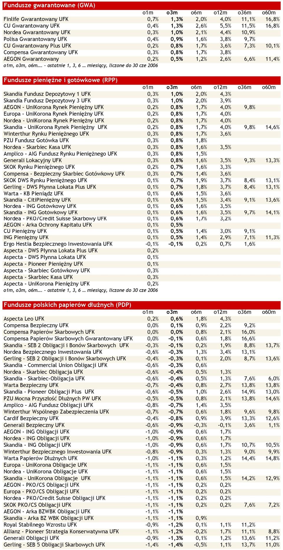 Fundusze pieniężne i gotówkowe (RPP) Skandia Fundusz Depozytowy 1 UFK 0,3% 1,0% 2,0% 4,3% Skandia Fundusz Depozytowy 3 UFK 0,3% 1,0% 2,0% 3,9% AEGON - UniKorona Rynek Pieniężny UFK 0,2% 0,8% 1,7%