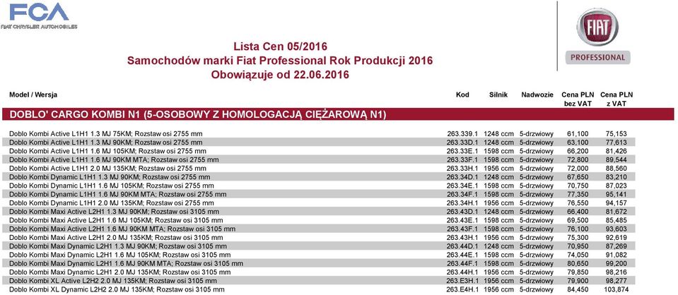 1 1248 ccm 5-drzwiowy 63,100 77,613 Doblo Kombi Active L1H1 1.6 MJ 105KM; Rozstaw osi 2755 mm 263.33E.1 1598 ccm 5-drzwiowy 66,200 81,426 Doblo Kombi Active L1H1 1.
