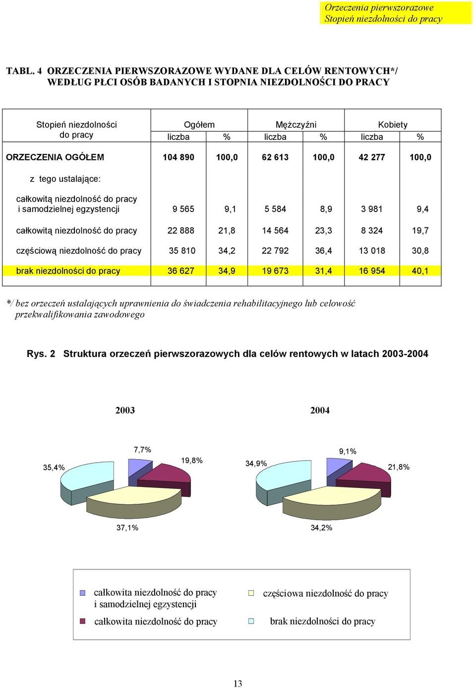 ORZECZENIA OGÓŁEM 104 890 100,0 62 613 100,0 42 277 100,0 z tego ustalające: całkowitą niezdolność do pracy i samodzielnej egzystencji 9 565 9,1 5 584 8,9 3 981 9,4 całkowitą niezdolność do pracy 22