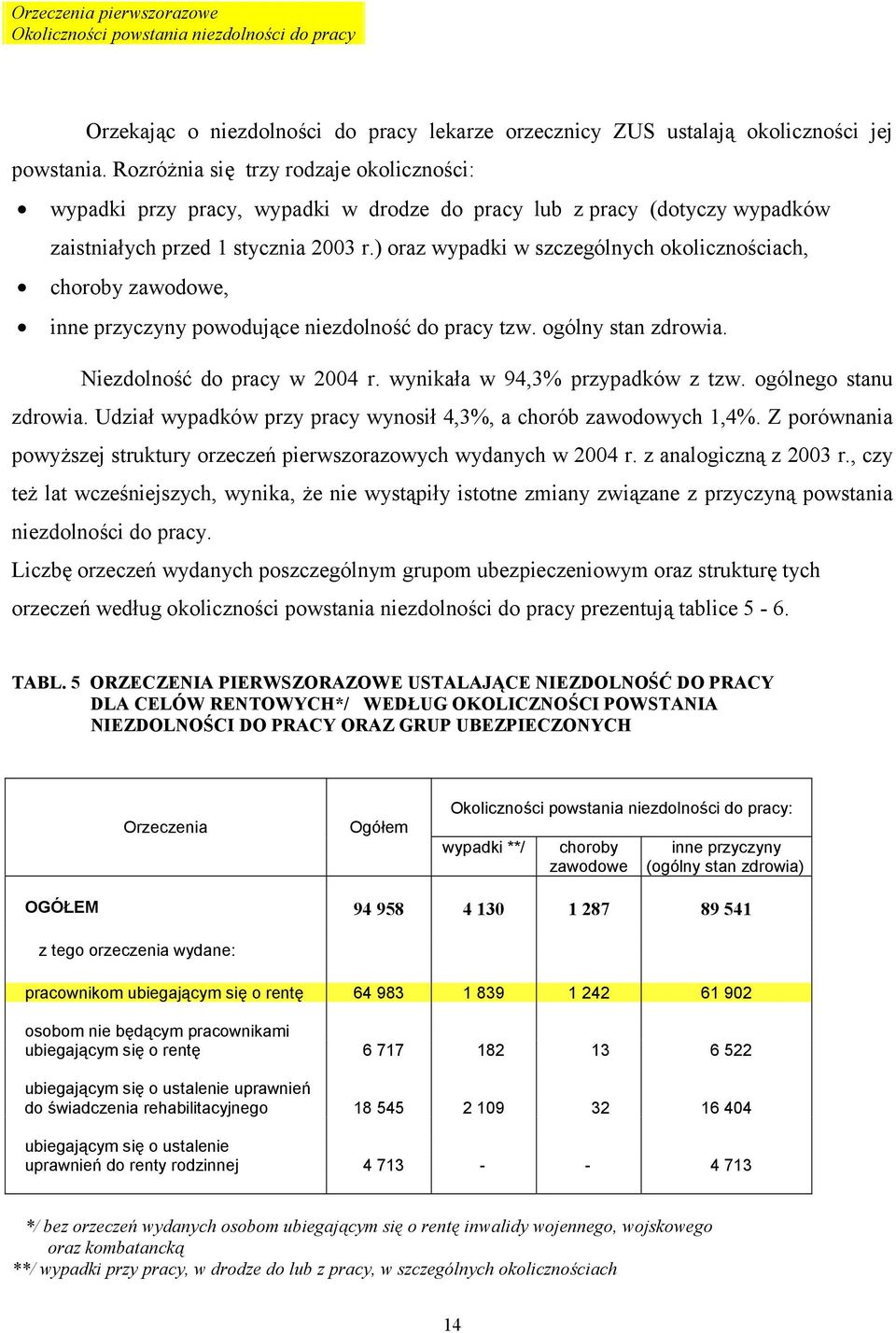 ) oraz wypadki w szczególnych okolicznościach, choroby zawodowe, inne przyczyny powodujące niezdolność do pracy tzw. ogólny stan zdrowia. Niezdolność do pracy w 2004 r.