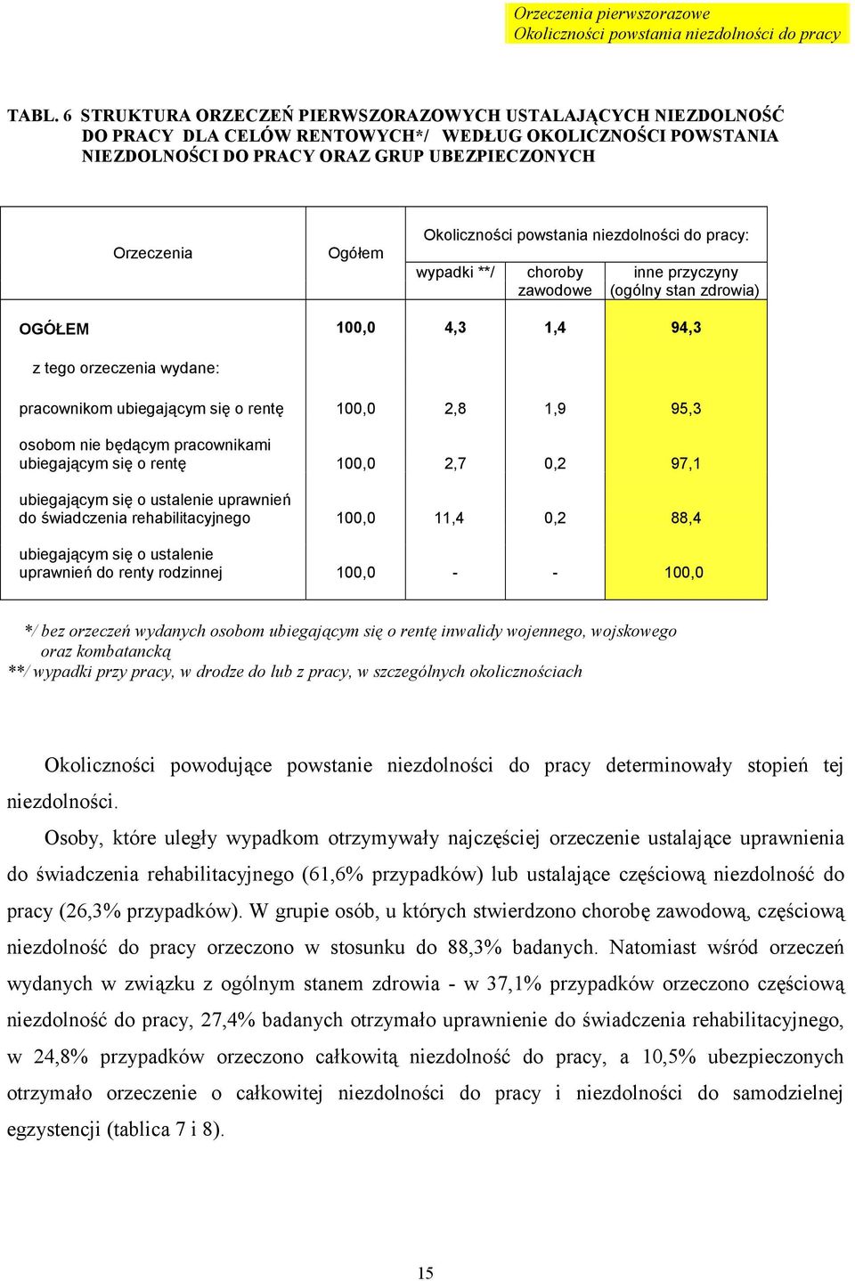 Okoliczności powstania niezdolności do pracy: wypadki **/ choroby inne przyczyny zawodowe (ogólny stan zdrowia) OGÓŁEM 100,0 4,3 1,4 94,3 z tego orzeczenia wydane: pracownikom ubiegającym się o rentę