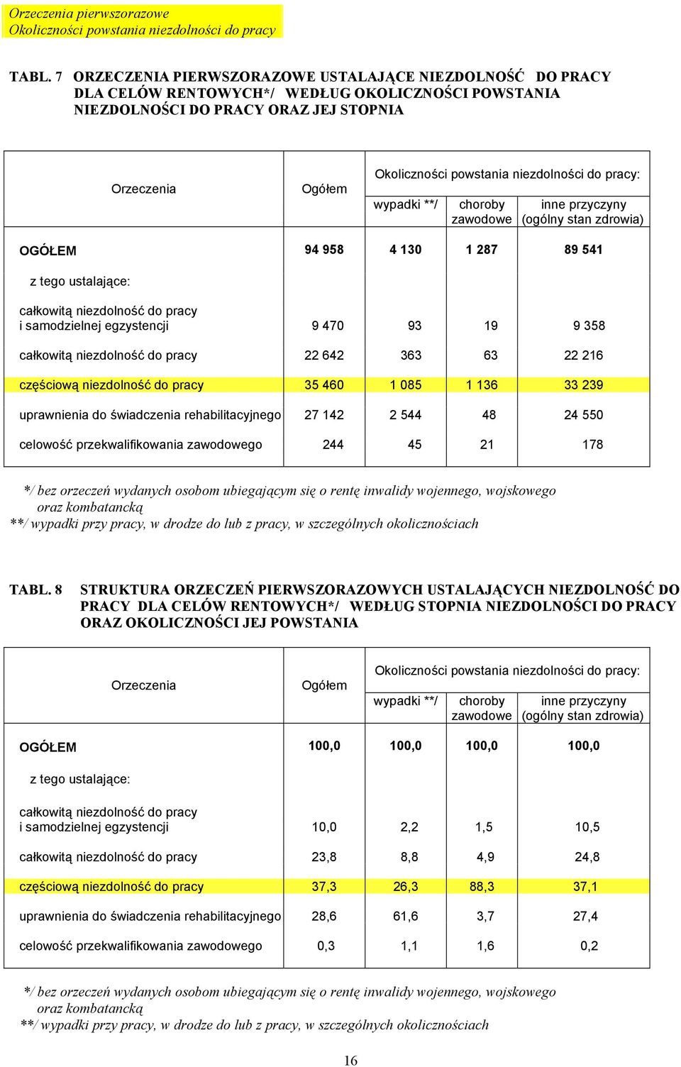 niezdolności do pracy: wypadki **/ choroby inne przyczyny zawodowe (ogólny stan zdrowia) OGÓŁEM 94 958 4 130 1 287 89 541 z tego ustalające: całkowitą niezdolność do pracy i samodzielnej egzystencji