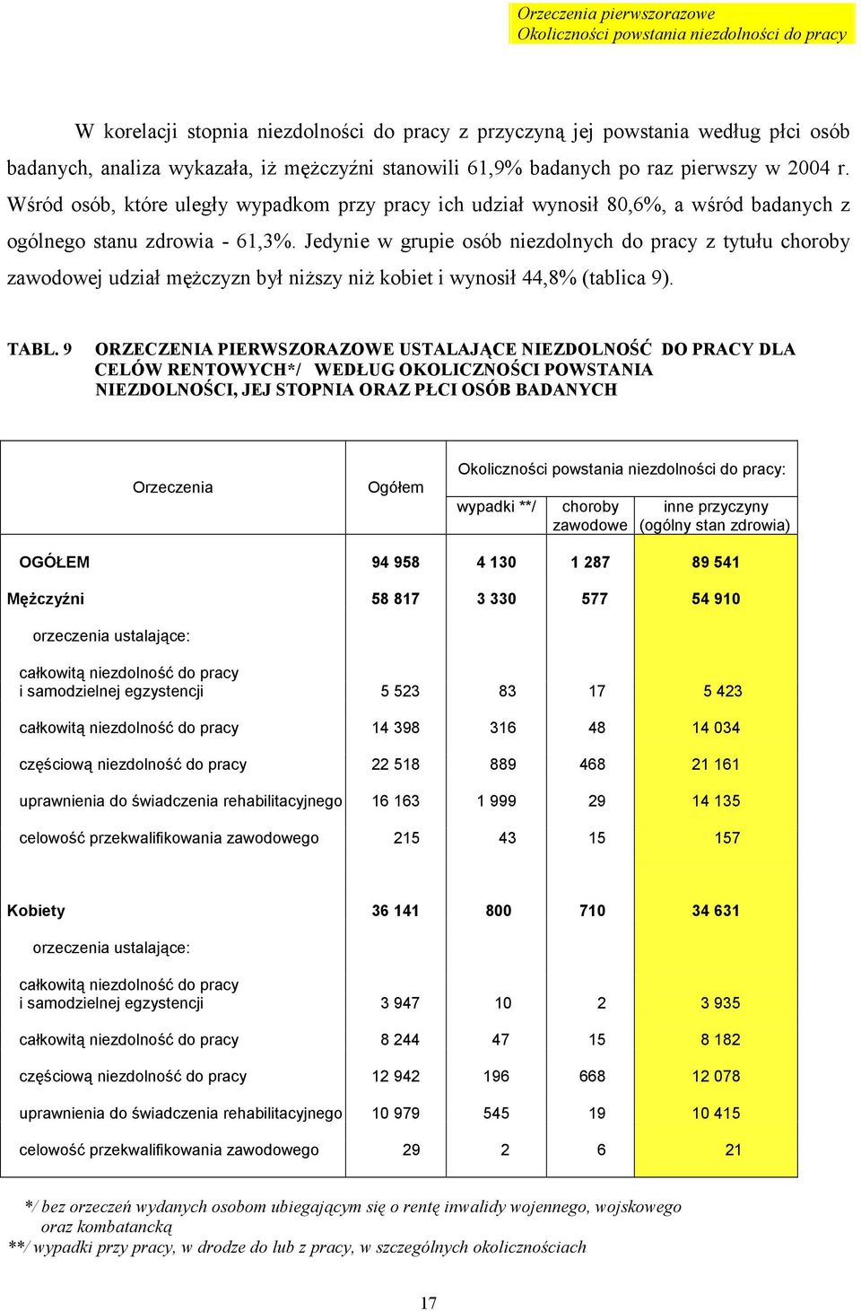 Jedynie w grupie osób niezdolnych do pracy z tytułu choroby zawodowej udział mężczyzn był niższy niż kobiet i wynosił 44,8% (tablica 9). TABL.