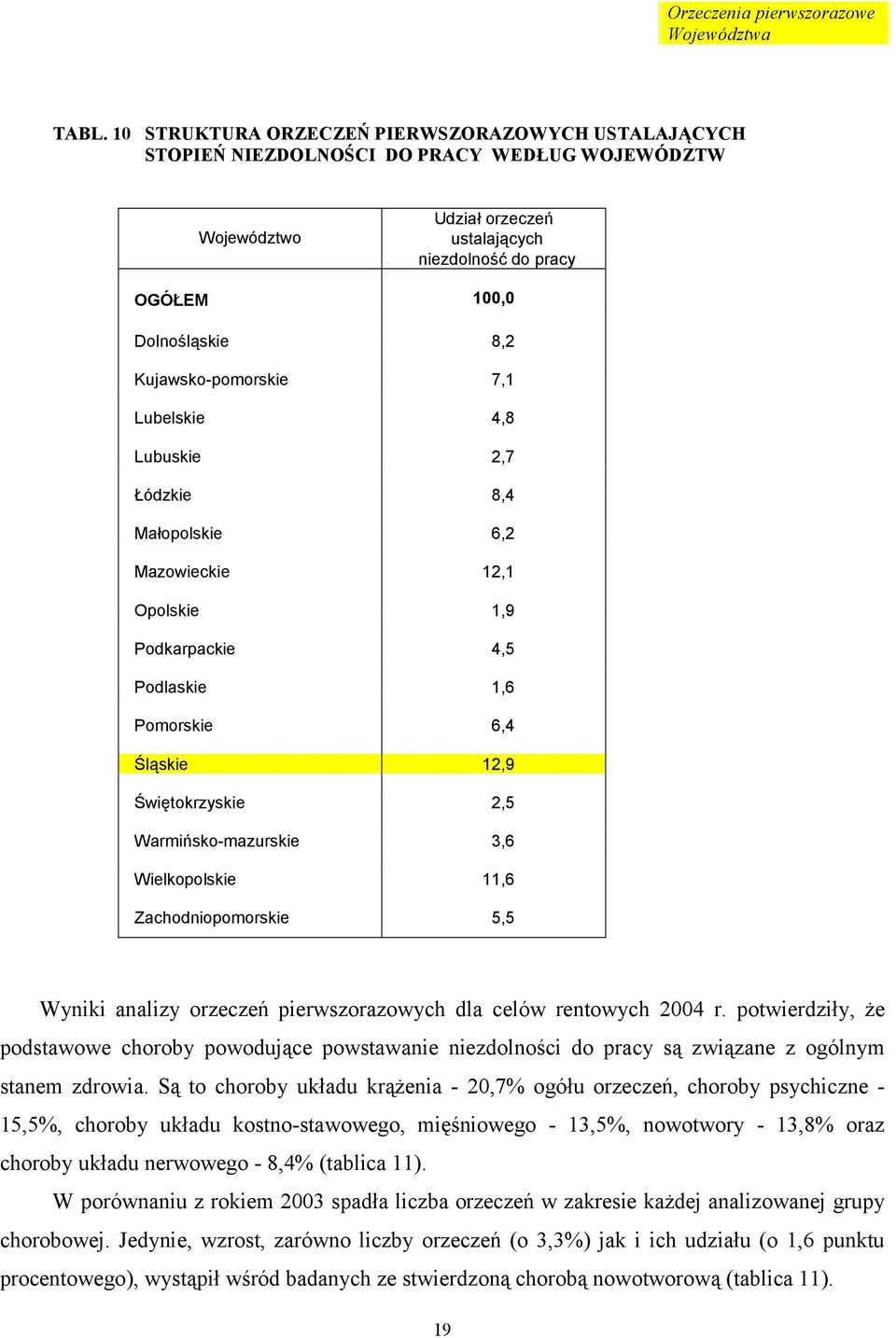 Kujawsko-pomorskie 7,1 Lubelskie 4,8 Lubuskie 2,7 Łódzkie 8,4 Małopolskie 6,2 Mazowieckie 12,1 Opolskie 1,9 Podkarpackie 4,5 Podlaskie 1,6 Pomorskie 6,4 Śląskie 12,9 Świętokrzyskie 2,5