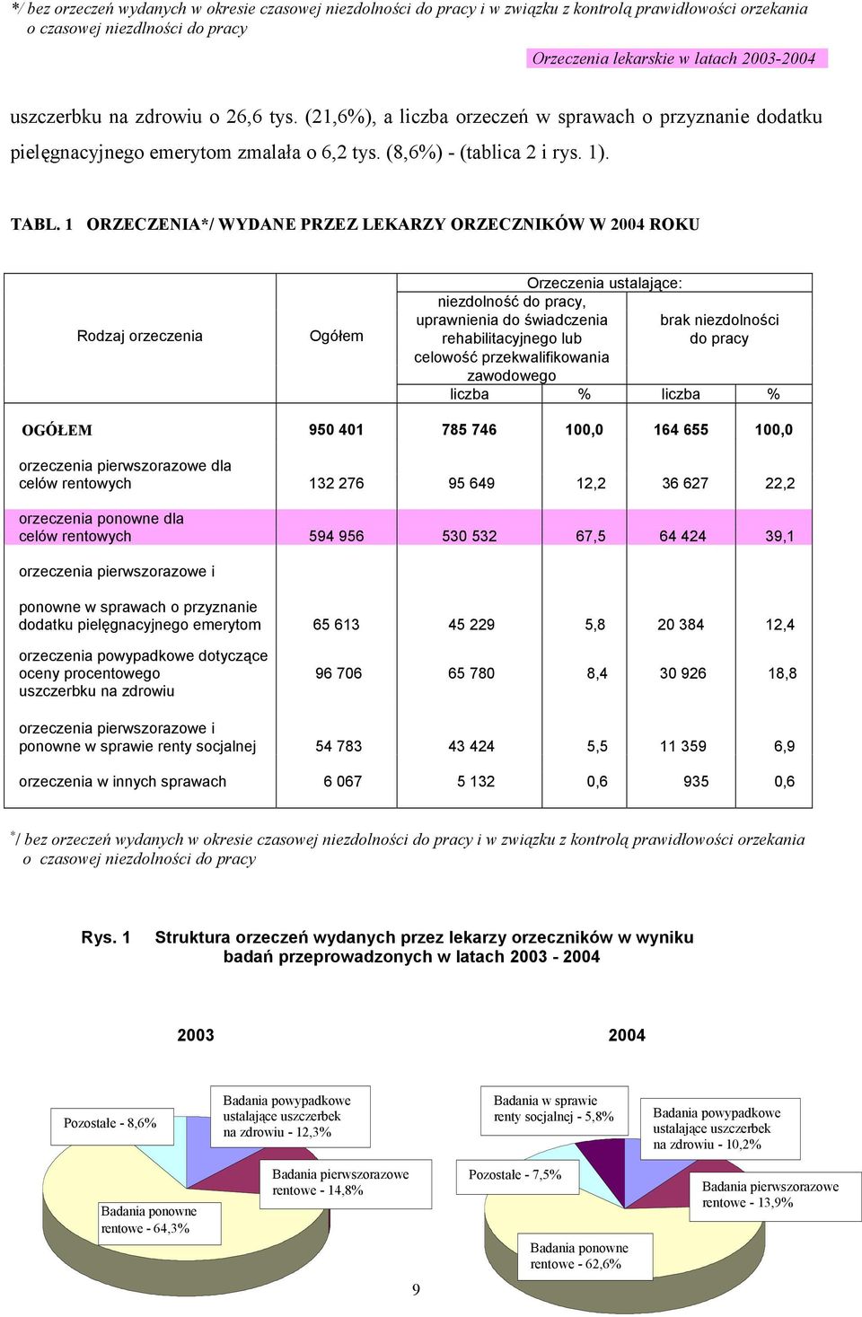 1 ORZECZENIA*/ WYDANE PRZEZ LEKARZY ORZECZNIKÓW W 2004 ROKU Rodzaj orzeczenia Ogółem Orzeczenia ustalające: niezdolność do pracy, uprawnienia do świadczenia brak niezdolności rehabilitacyjnego lub do