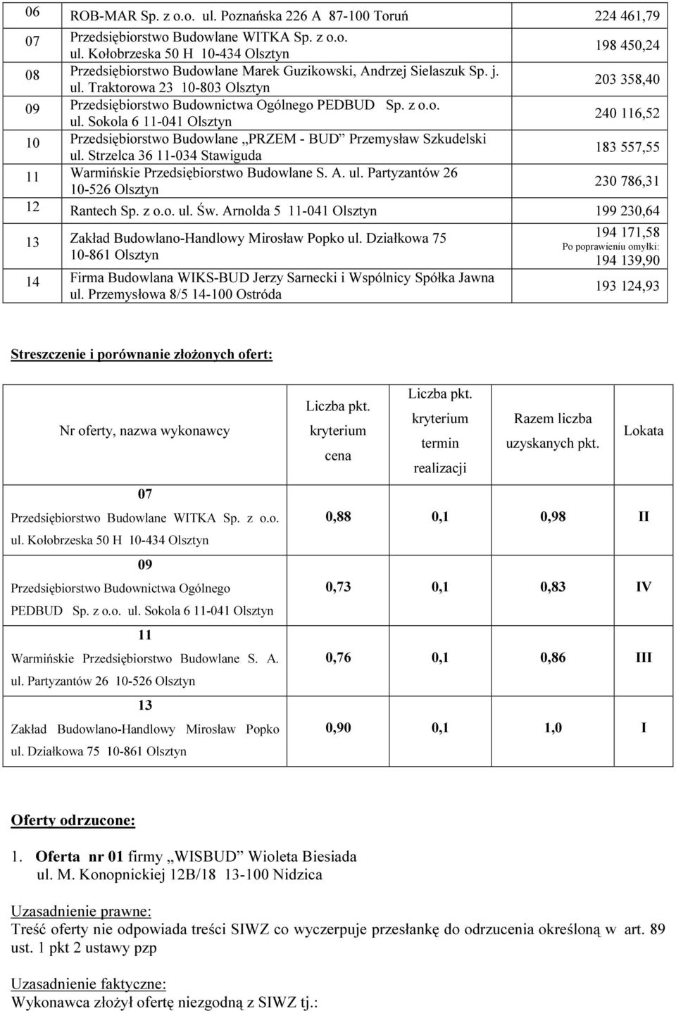 Strzelca 36 11-034 Stawiguda 183 557,55 11 Warmińskie Przedsiębiorstwo Budowlane S. A. ul. Partyzantów 26 10-526 Olsztyn 230 786,31 12 Rantech Sp. z o.o. ul. Św.