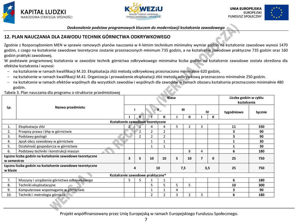 W podstawie programowej kształcenia w zawodzie technik górnictwa odkrywkowego minimalna liczba godzin na kształcenie zawodowe została określona dla efektów kształcenia i wynosi: na kształcenie w