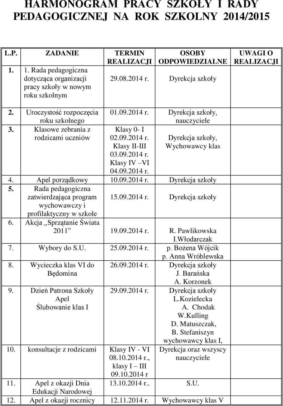 Dyrekcja szkoły, nauczyciele Klasy 0- I 02.09.2014 r. Dyrekcja szkoły, Klasy II-III Wychowawcy klas 03.09.2014 r. Klasy IV VI 04.09.2014 r. 4. Apel porządkowy 10.09.2014 r. Dyrekcja szkoły 5.