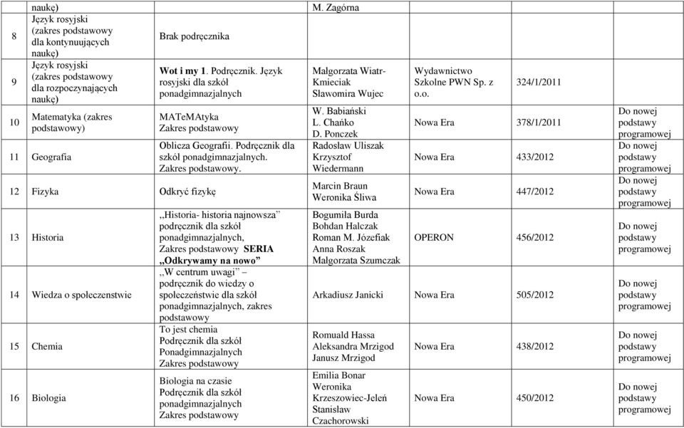 .,,historia- historia najnowsza podręcznik dla szkół, SERIA,,Odkrywamy na nowo,,w centrum uwagi podręcznik do wiedzy o społeczeństwie dla szkół, zakres podstawowy To jest chemia Ponadgimnazjalnych